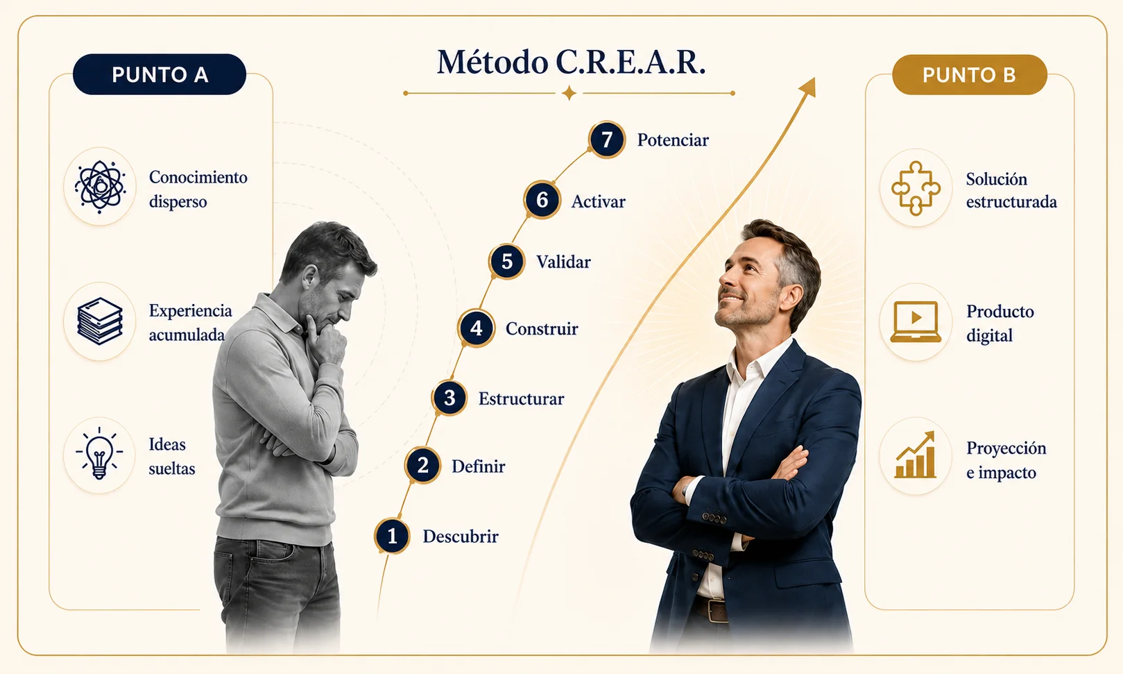 Transformación del Punto A al Punto B mediante las siete etapas del Método C.R.E.A.R.