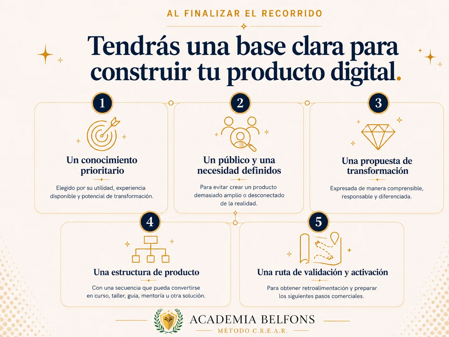Cinco resultados del Método C.R.E.A.R.: conocimiento prioritario, público definido, propuesta de transformación, estructura de producto y ruta de validación y activación